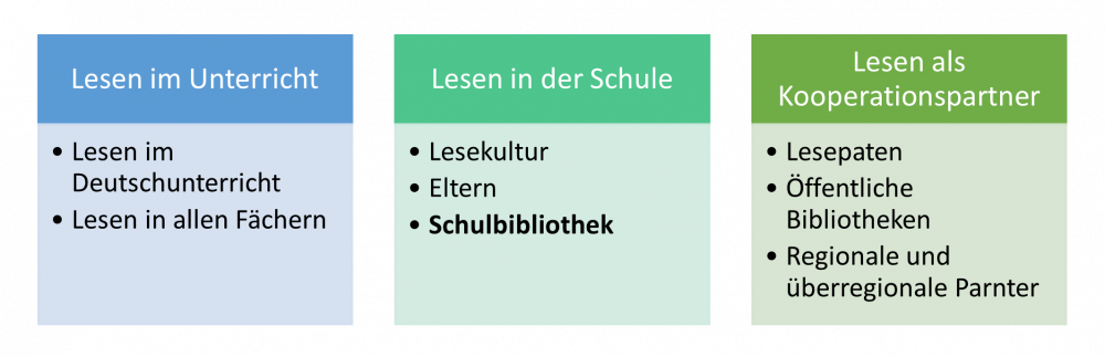 Säulen der schulischen Leseförderung nach LISUM 2013