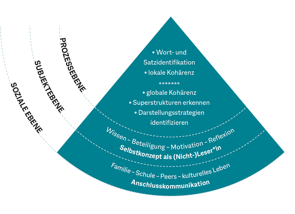 Rosebrock, C./Nix, D. (2017). Grundlagen der Lesedidaktik und der systematischen schulischen Leseförderung. Hohengehren: Schneider, Seite 15.